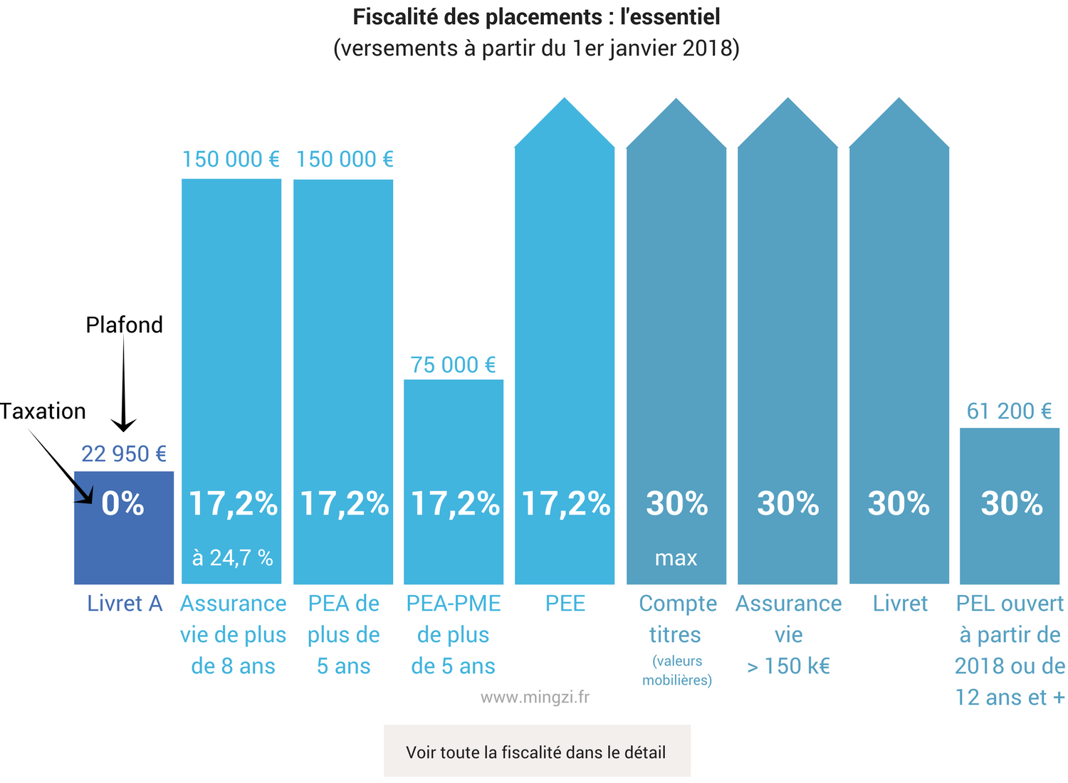 Flat tax Fiscalité des placements l'essentiel versements à partir du 1er janvier 2018. Un schema simple pour comprendre